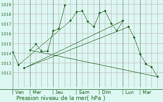 Graphe de la pression atmosphrique prvue pour Marseillan