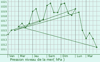 Graphe de la pression atmosphrique prvue pour Neydens