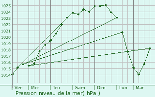 Graphe de la pression atmosphrique prvue pour Wicres