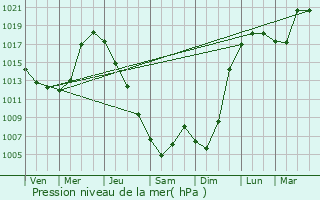 Graphe de la pression atmosphrique prvue pour Kurgan