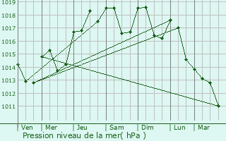 Graphe de la pression atmosphrique prvue pour Lieuran-Cabrires