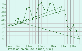 Graphe de la pression atmosphrique prvue pour Lathuile