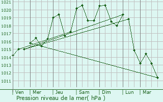 Graphe de la pression atmosphrique prvue pour Cruseilles