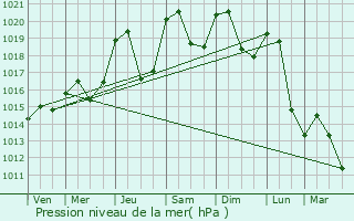 Graphe de la pression atmosphrique prvue pour Chavanod