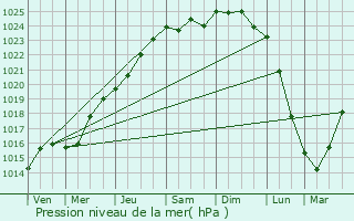 Graphe de la pression atmosphrique prvue pour Angres