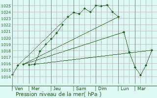 Graphe de la pression atmosphrique prvue pour Aix-Noulette