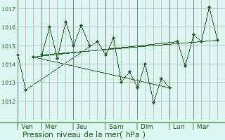Graphe de la pression atmosphrique prvue pour Alondra Park