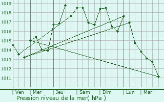 Graphe de la pression atmosphrique prvue pour Pouzolles