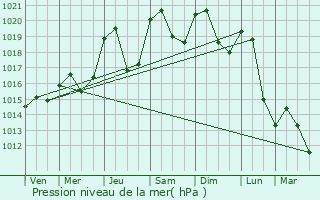 Graphe de la pression atmosphrique prvue pour Bloye