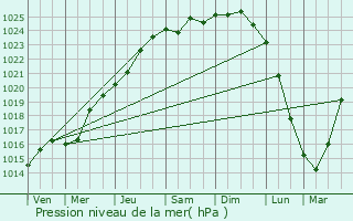 Graphe de la pression atmosphrique prvue pour Oxelaere