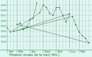 Graphe de la pression atmosphrique prvue pour Bages