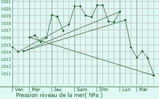 Graphe de la pression atmosphrique prvue pour Le Cheylard