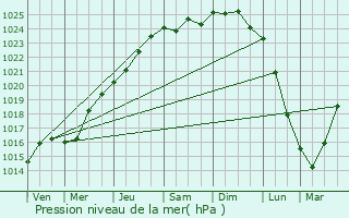 Graphe de la pression atmosphrique prvue pour Calonne-Ricouart