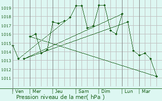 Graphe de la pression atmosphrique prvue pour Saint-Flix-de-l