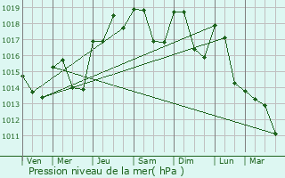 Graphe de la pression atmosphrique prvue pour Faugres