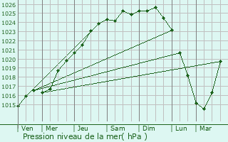 Graphe de la pression atmosphrique prvue pour Craywick