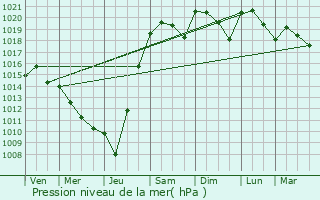 Graphe de la pression atmosphrique prvue pour Flaugeac