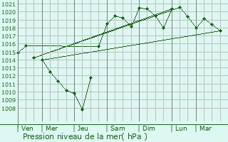 Graphe de la pression atmosphrique prvue pour Saint-Aubin-de-Cadelech