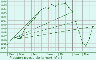 Graphe de la pression atmosphrique prvue pour Holque