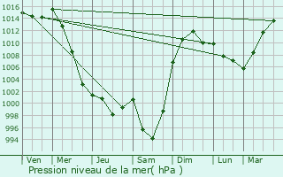 Graphe de la pression atmosphrique prvue pour Yelizovo