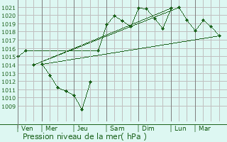 Graphe de la pression atmosphrique prvue pour Issac