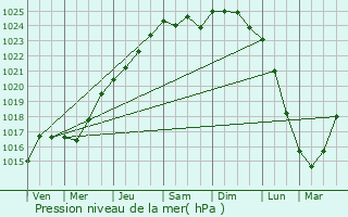 Graphe de la pression atmosphrique prvue pour Rivery