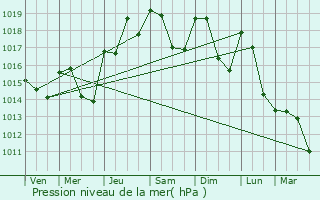 Graphe de la pression atmosphrique prvue pour Villespassans