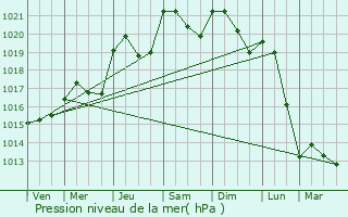 Graphe de la pression atmosphrique prvue pour Brindas