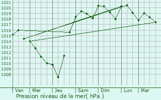 Graphe de la pression atmosphrique prvue pour Boisse