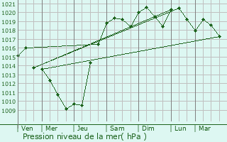 Graphe de la pression atmosphrique prvue pour Termes-d