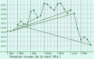 Graphe de la pression atmosphrique prvue pour Saint-Paul-en-Jarez