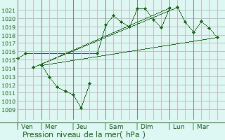 Graphe de la pression atmosphrique prvue pour Saint-Pardoux-de-Drne