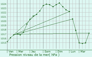 Graphe de la pression atmosphrique prvue pour Sucy-en-Brie