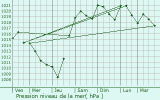 Graphe de la pression atmosphrique prvue pour Creyssensac-et-Pissot