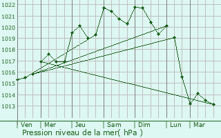 Graphe de la pression atmosphrique prvue pour Tarare