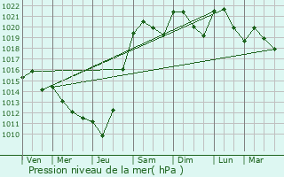 Graphe de la pression atmosphrique prvue pour Lusignac