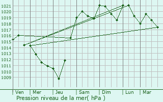 Graphe de la pression atmosphrique prvue pour Razac-sur-l