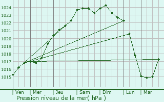 Graphe de la pression atmosphrique prvue pour Le Perreux-Sur-Marne