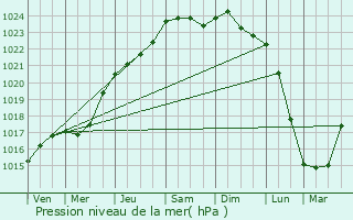 Graphe de la pression atmosphrique prvue pour Montreuil