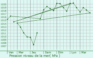 Graphe de la pression atmosphrique prvue pour Labouquerie