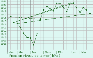 Graphe de la pression atmosphrique prvue pour Cals