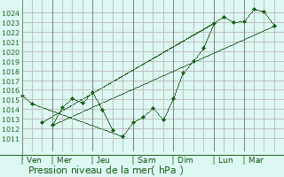Graphe de la pression atmosphrique prvue pour Saint-Germain-du-Salembre