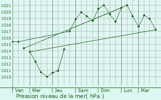 Graphe de la pression atmosphrique prvue pour Morcenx