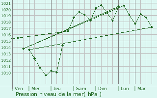 Graphe de la pression atmosphrique prvue pour Laglorieuse