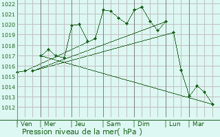 Graphe de la pression atmosphrique prvue pour Villars