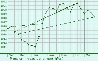 Graphe de la pression atmosphrique prvue pour Sainte-Eulalie