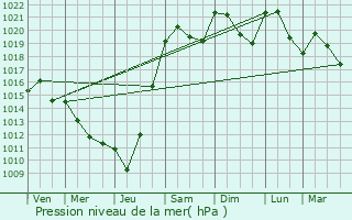 Graphe de la pression atmosphrique prvue pour Bourdeilles