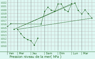 Graphe de la pression atmosphrique prvue pour Sainte-Croix-de-Mareuil