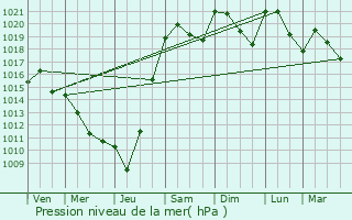 Graphe de la pression atmosphrique prvue pour Atur