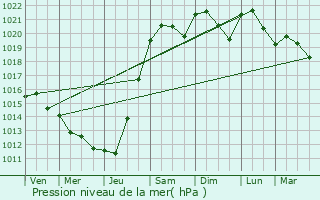 Graphe de la pression atmosphrique prvue pour Le Haillan